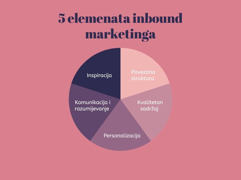 graf 5 elemenata inbound marketinga