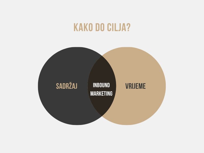 graf koji objašnjava kako do cilja u inbound marketingu