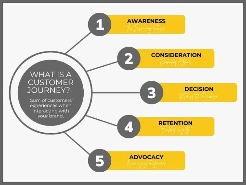 What is a customer journey and how to map it